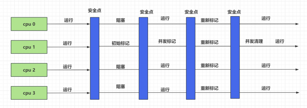 垃圾回收器