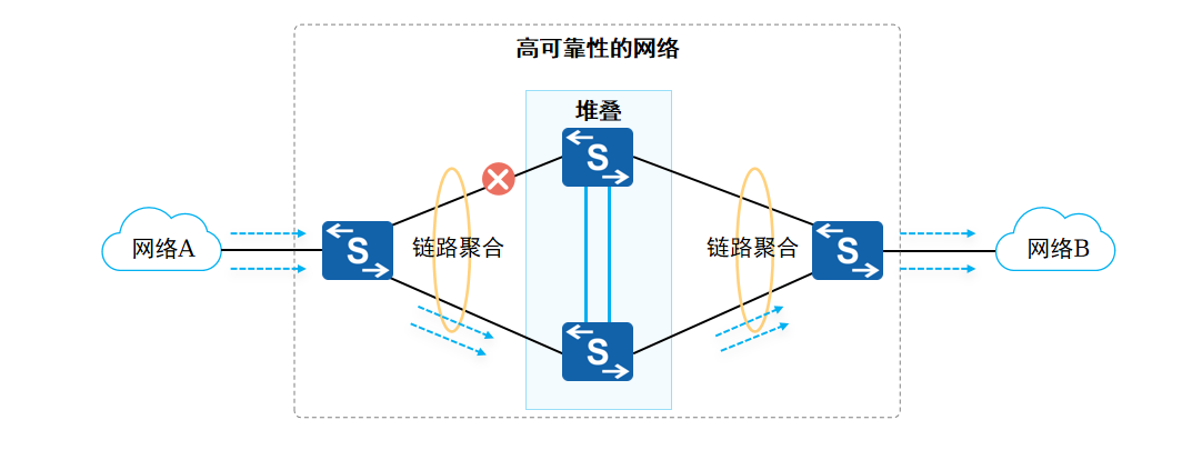 计算机<span style='color:red;'>网络</span>-<span style='color:red;'>以</span><span style='color:red;'>太</span><span style='color:red;'>网</span><span style='color:red;'>链</span><span style='color:red;'>路</span><span style='color:red;'>聚合</span>简介