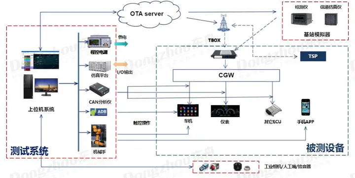 汽车OTA自动化测试解决方案