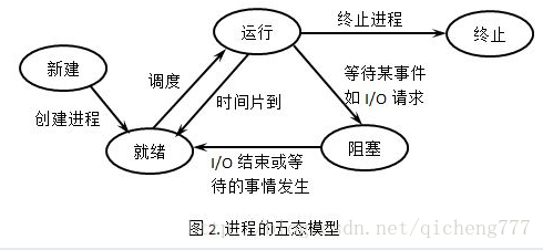 processstate