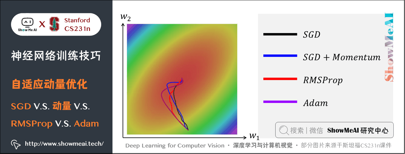 自适应动量优化; SGD V.S. 动量 V.S. RMSProp V.S. Adam