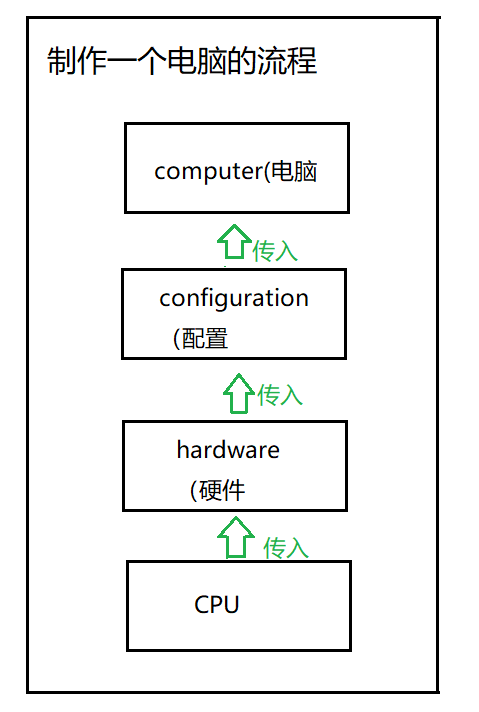 Spring是什么？关于Spring家族