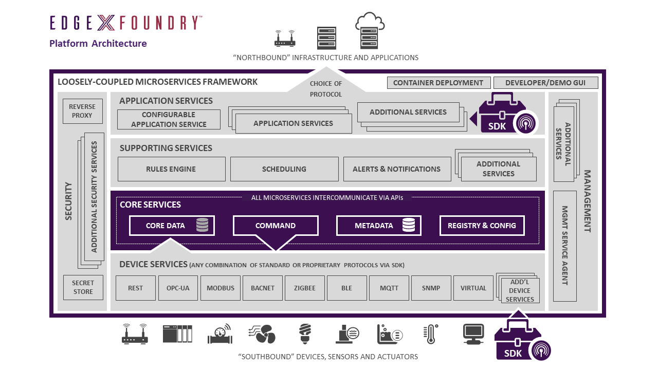 EdgeX_architecture