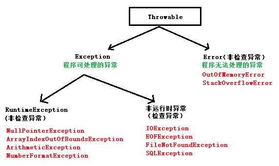 异常