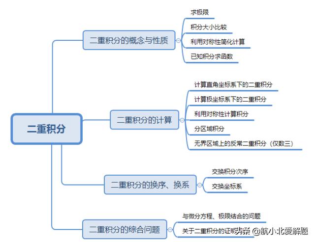 用matlab求二重积分例题 二重积分大小比较 换序与换系 巧用对称简化技巧 掌握好不吃亏 何颖诗的博客 程序员宅基地 Matlab求二重 积分例题