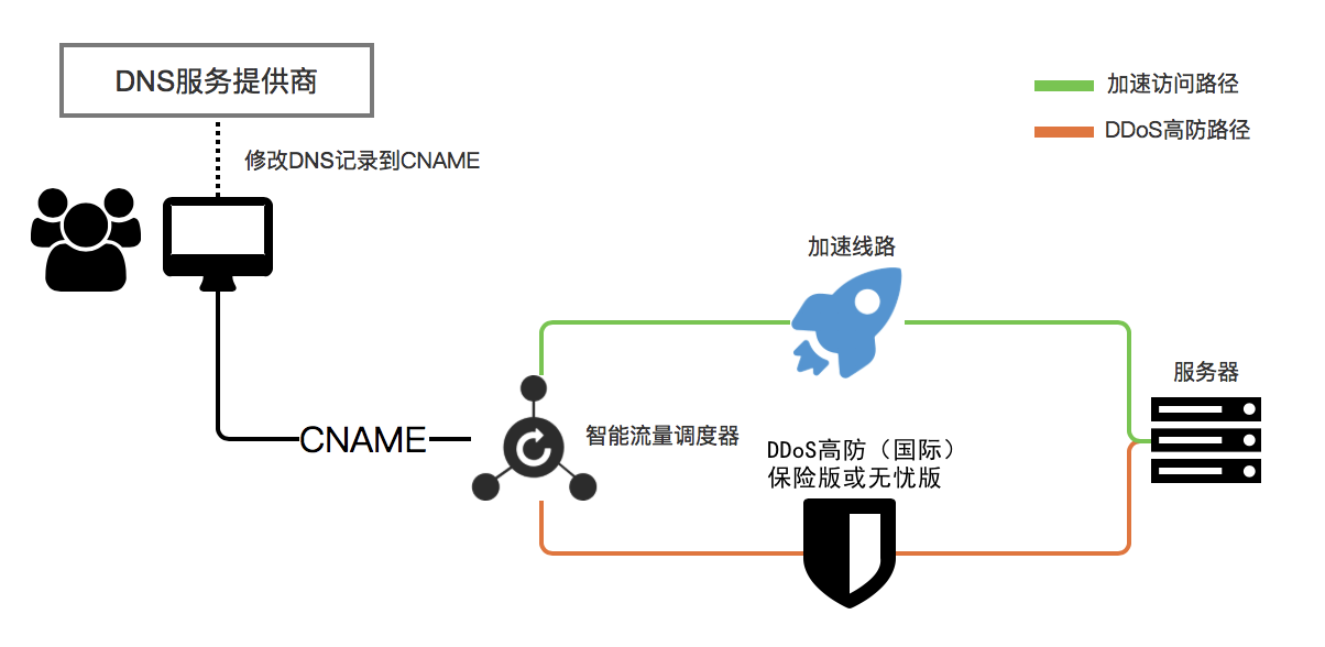 ddos高防国际