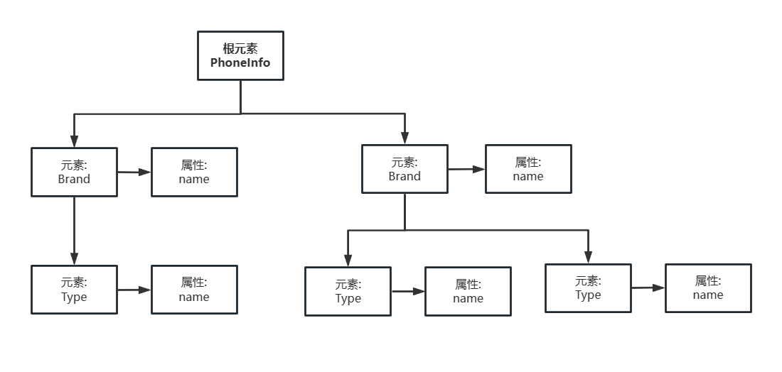 二、Java框架基础02 XML