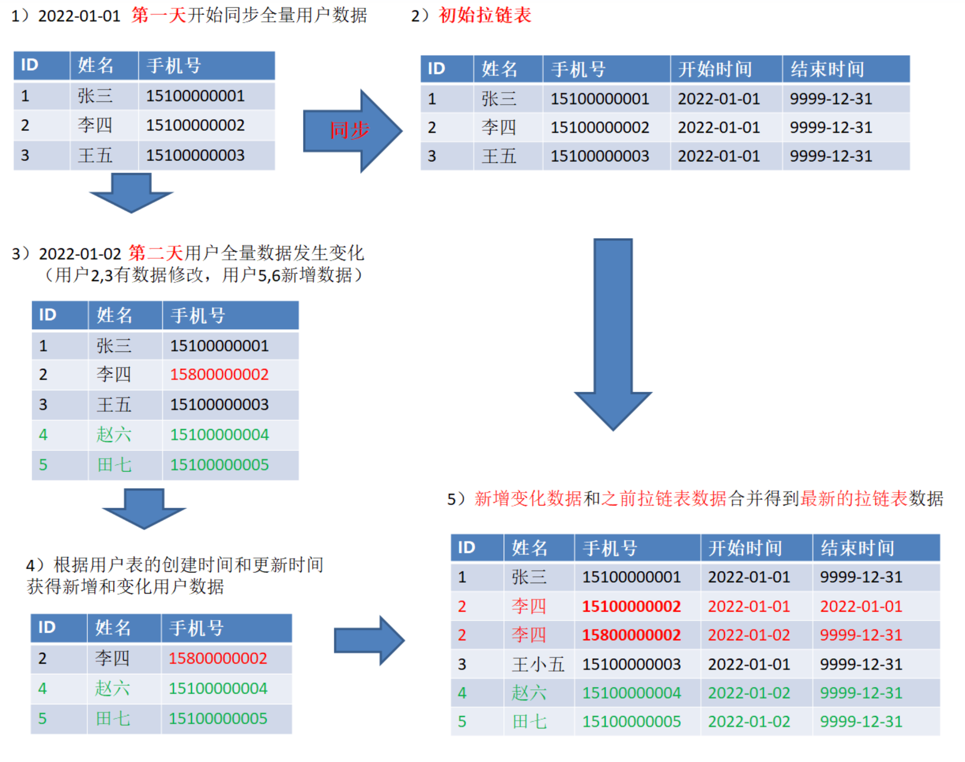 缓慢变化维 常用的处理方法