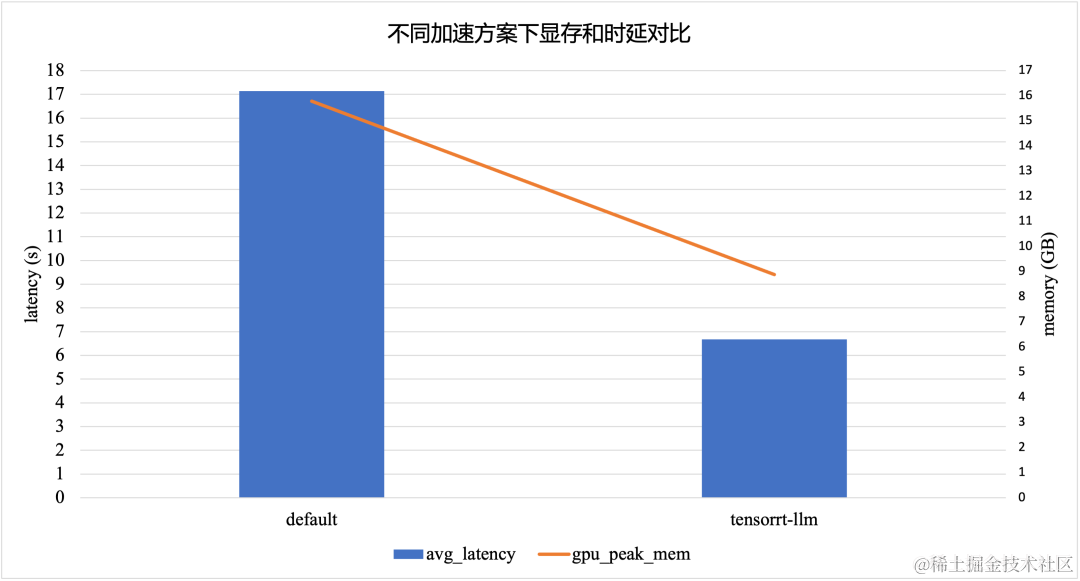 大语言模型推理提速：TensorRT-LLM 高性能推理实践