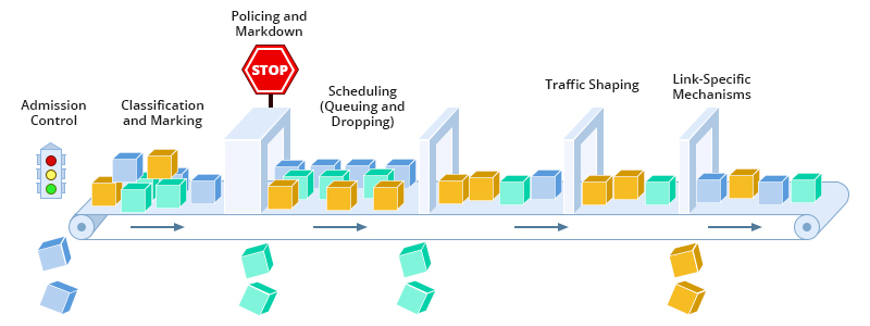 How Qos works