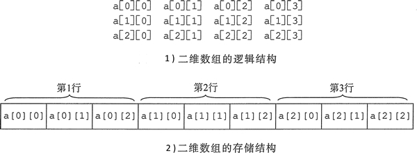 a的逻辑结构和存储结构