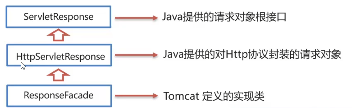 Request(请求)&Response(响应)_response获取输出流-CSDN博客