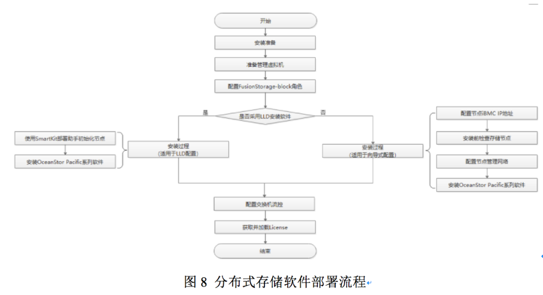 分布式存储在云环境下的应用和部署