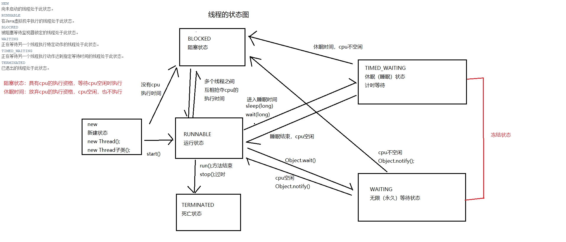 线程的状态图