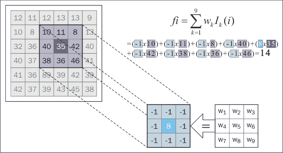 Understanding convolution and linear filtering