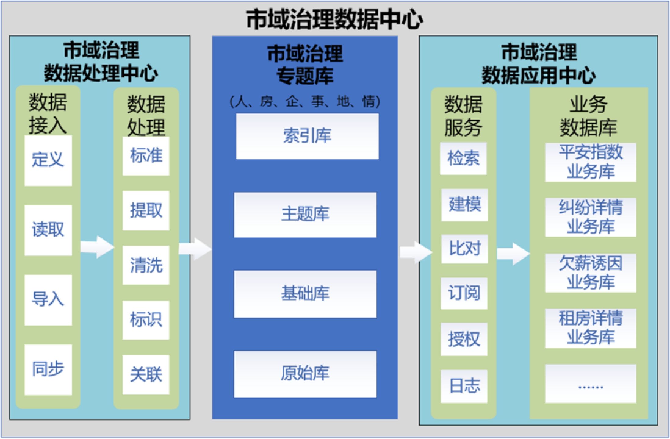 市级智慧城市市域治理大数据解决建设方案