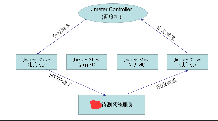 Jmeter<span style='color:red;'>分布式</span><span style='color:red;'>压</span><span style='color:red;'>测</span>