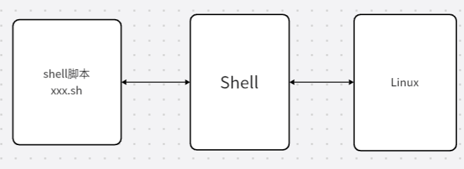 Linux之Shell编程