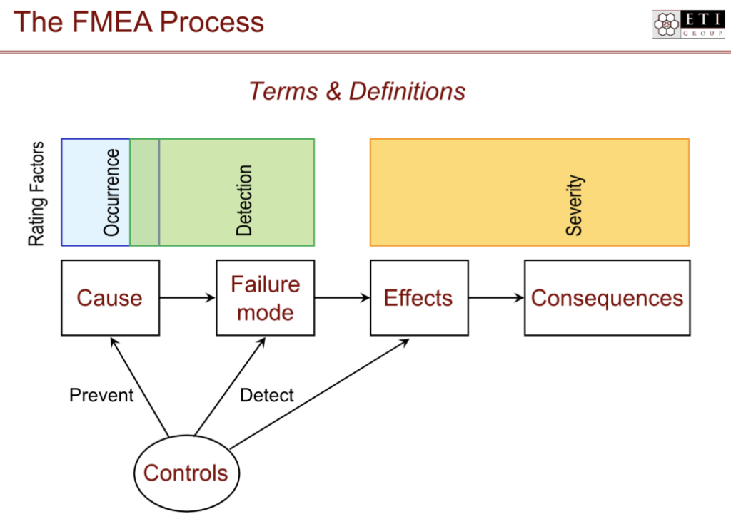 什么是FMEA（失效模式和影响分析）？