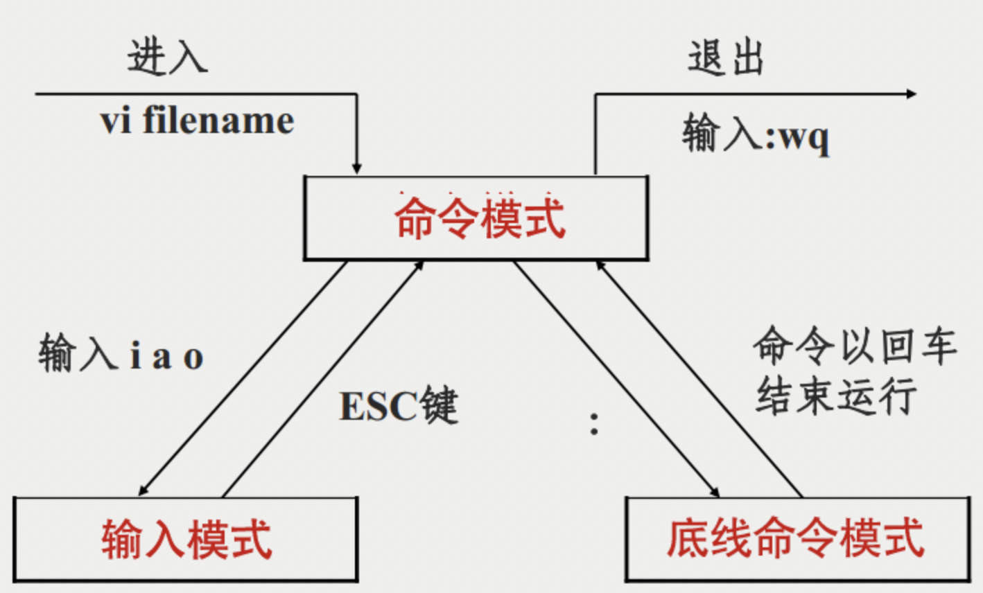 linux 系统下文本编辑常用的命令