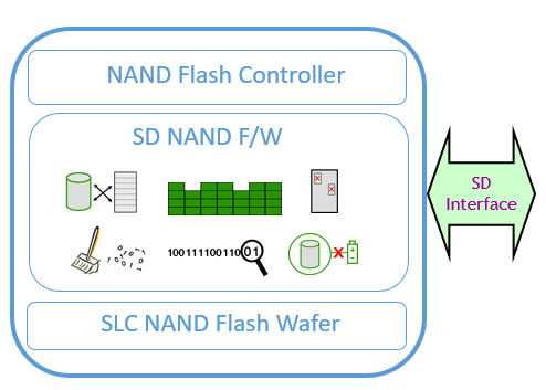 SD NAND, SMD TF card, SMD SD card, Beijing Ingenic, nor flash, storage, chip, master control, small capacity emmc, large capacity SLC Nand