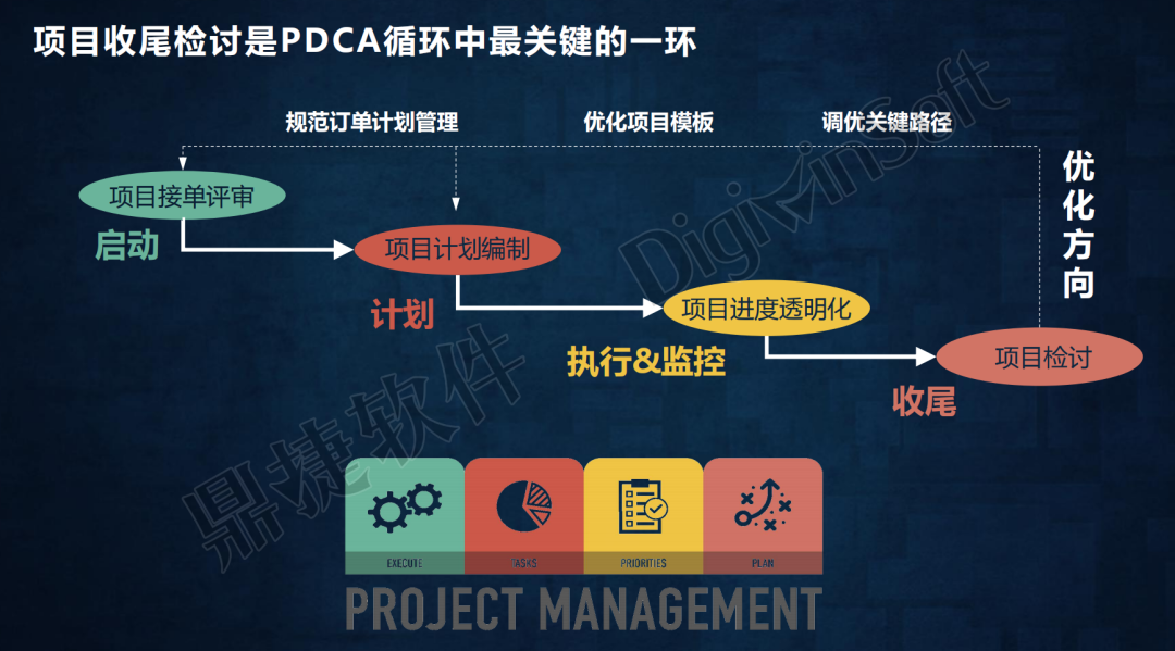 场景解析丨活用PDCA循环，让你的项目管理更高效！