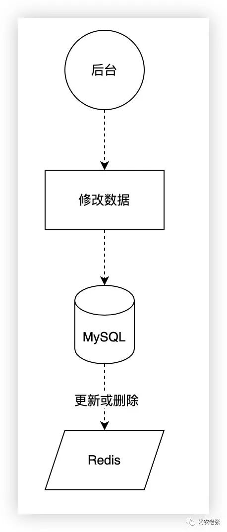 【Redis29】Redis进阶：缓存穿透、击穿与雪崩