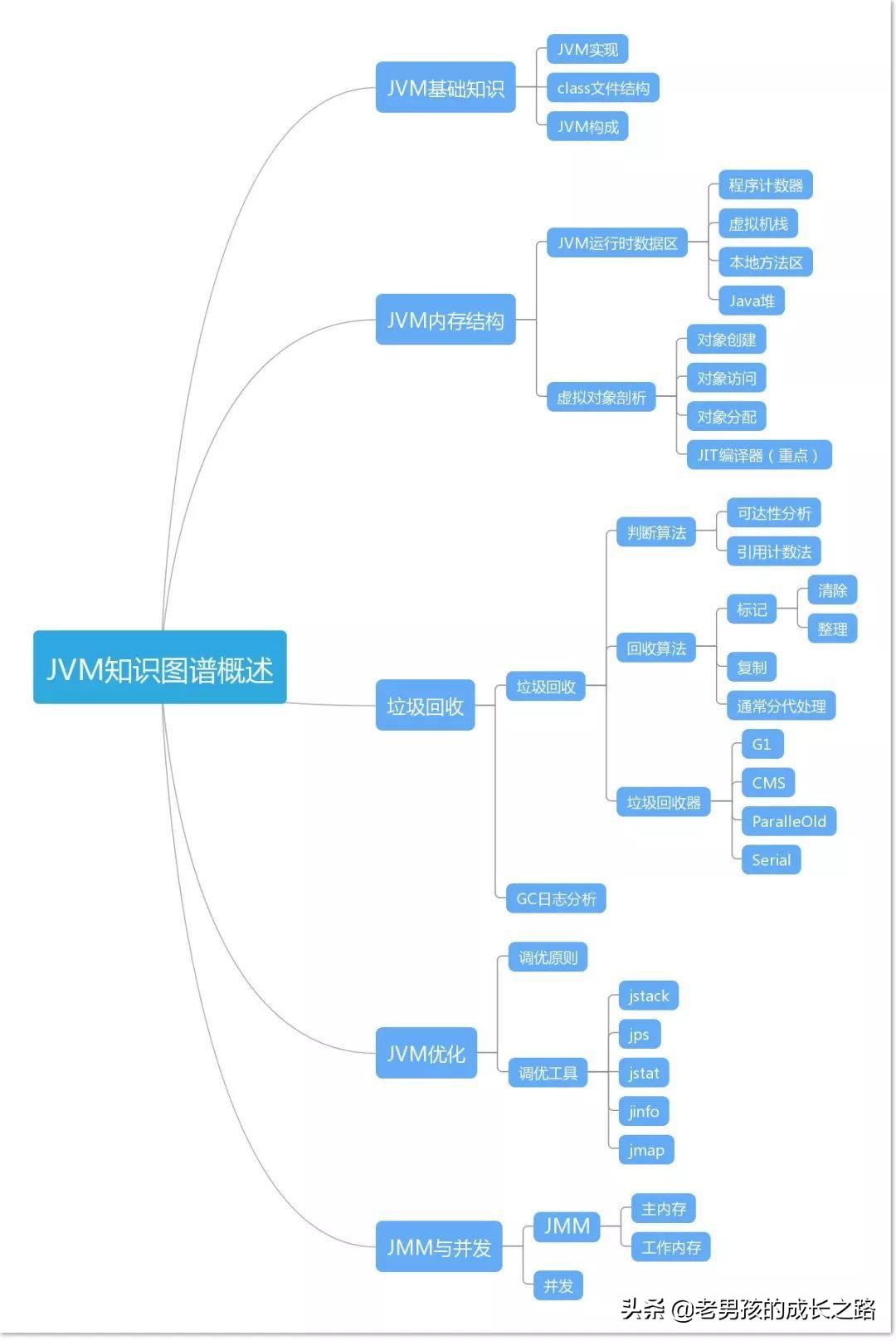 BAT等大厂年薪30W+面试清单：JVM\MySQL\设计模式\分布式\微服务