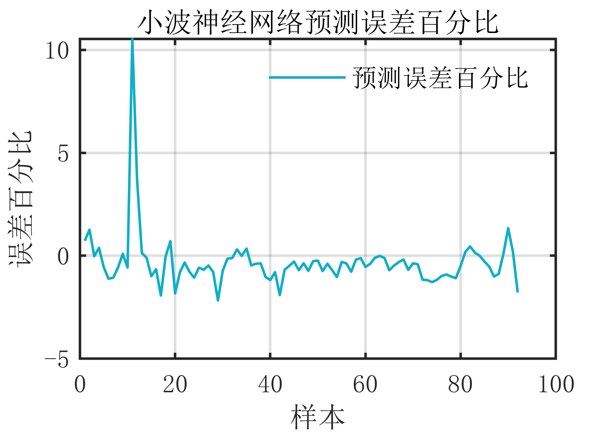 【MATLAB】小波神经网络回归预测算法