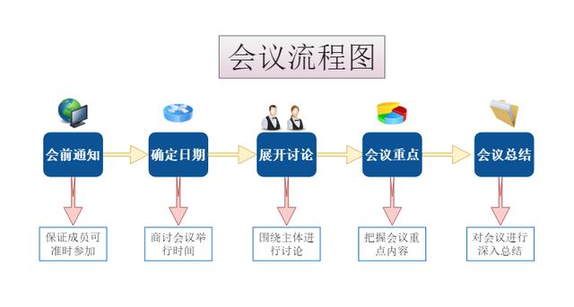 ppt如何旋转流程图_会议流程图很难做?