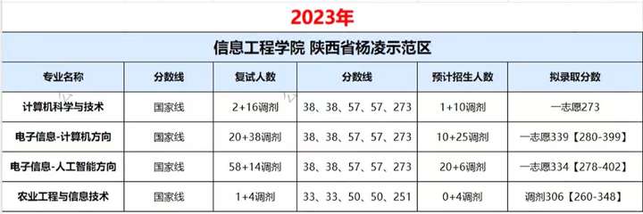 这所985院校不保护一志愿，18人不合格被刷！西北农林科技大学计算机考研考情分析！