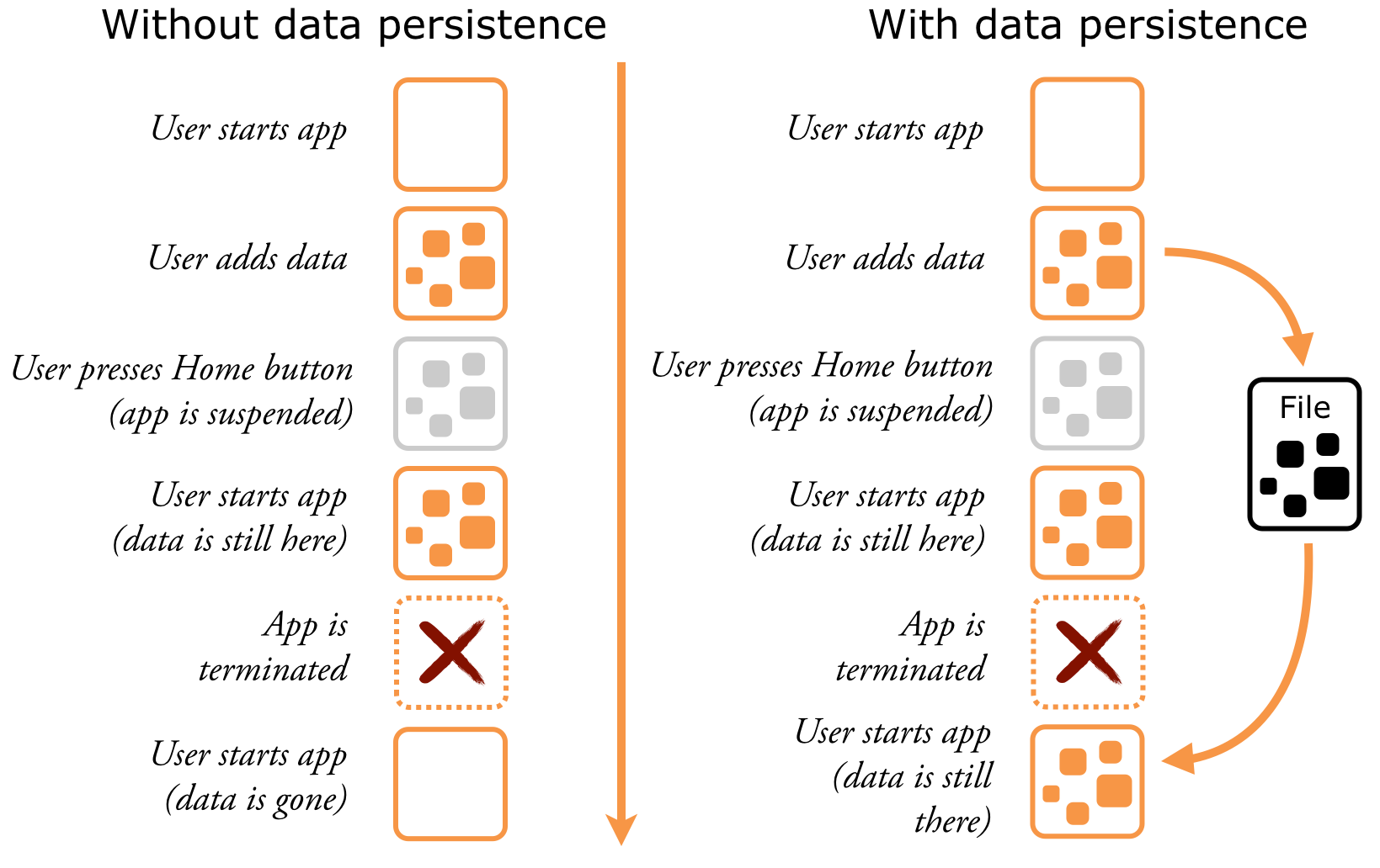 persist data