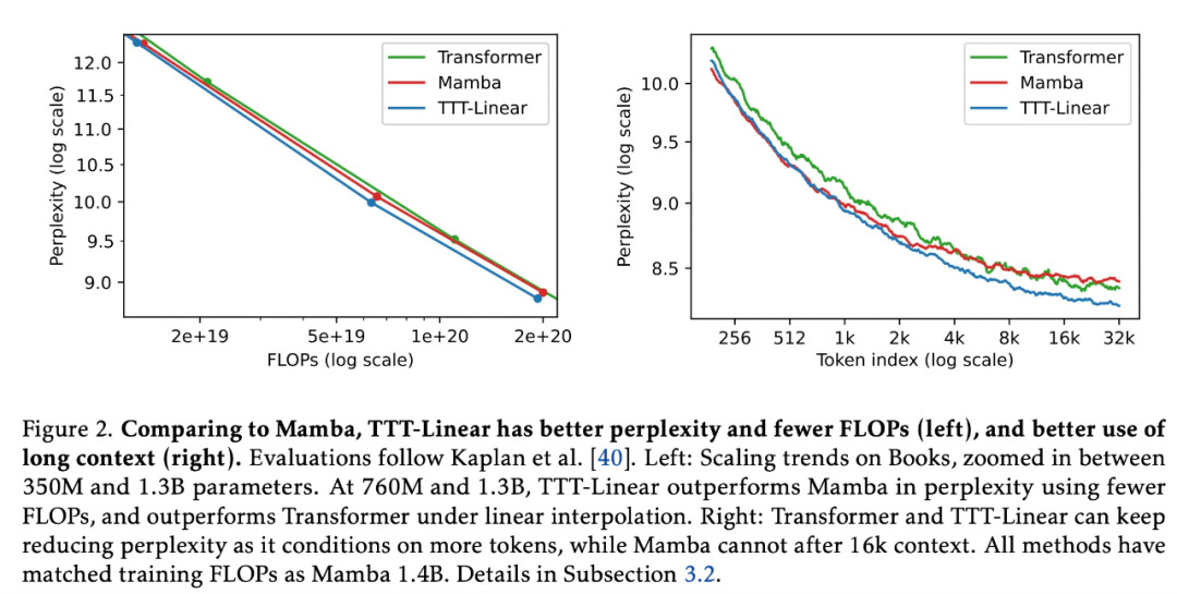 彻底改变语言模型：全新架构TTT超越Transformer，ML模型代替RNN隐藏状态_架构_04