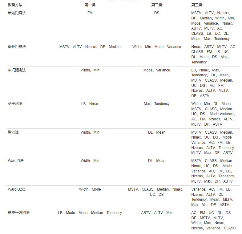 利用R语言进行聚类分析实战（数据+代码+可视化+详细分析）