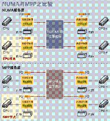 网络基础服务器 与SMP、NUMA、MPP 三大体系结构科普