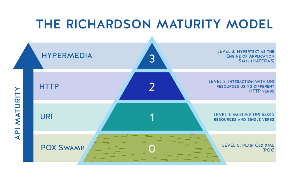 richardson成熟度模型是实现真正完整和有用的api的一个目标标杆