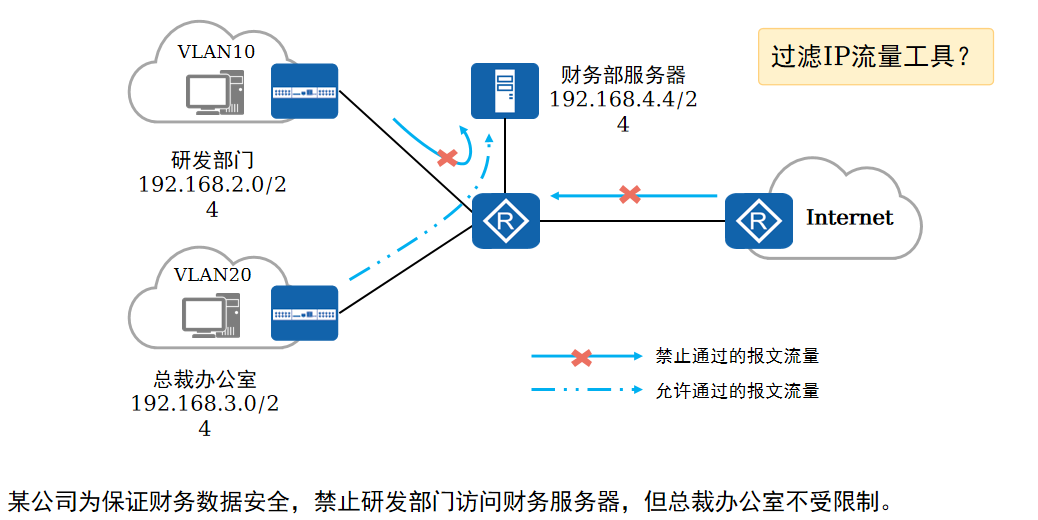 计算机网络-ACL访问控制列表