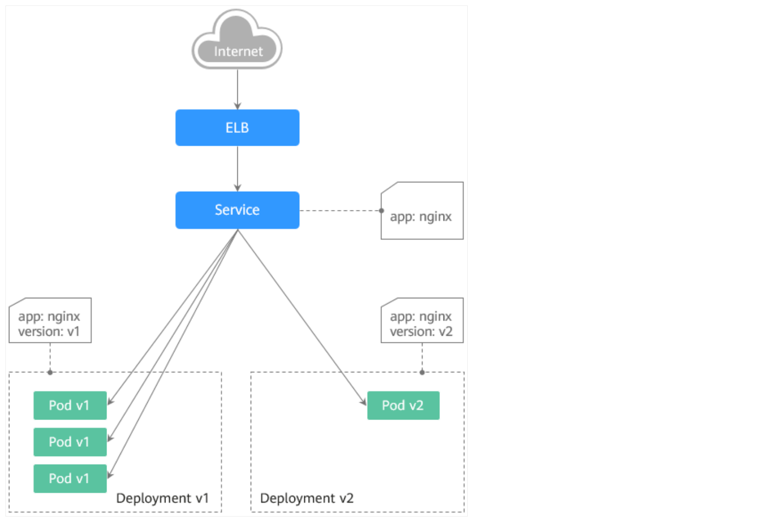 利用Kubernetes原生特性实现简单的灰度发布和蓝绿发布_Deployment_02