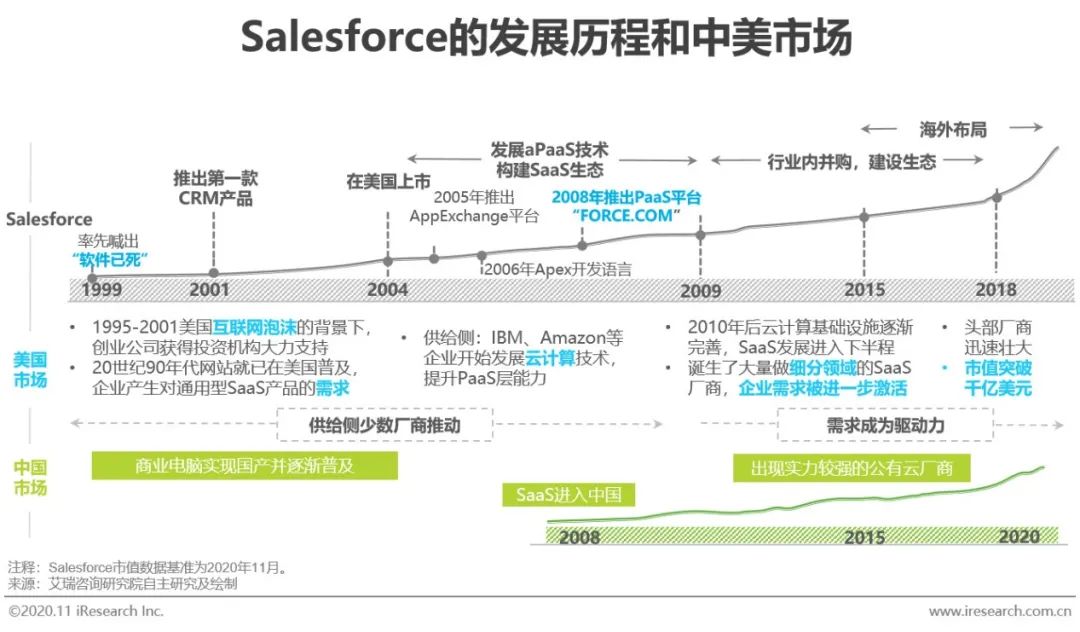 2020年中国企业级SaaS行业研究报告