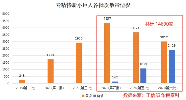 <a  data-cke-saved-href=https://seo.huaxiataike.com/item/72.html href=https://seo.huaxiataike.com/item/72.html target=_blank class=infotextkey>专精特新小巨人</a>各批次数量情况