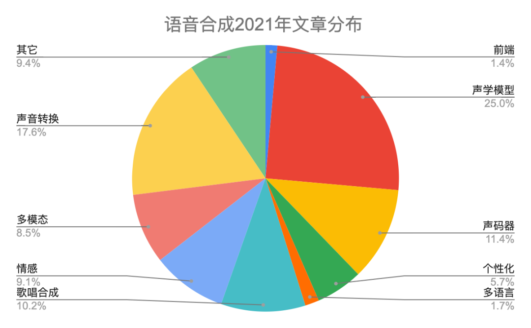 2022年语音合成（TTS)和语音识别(ASR)年度总结