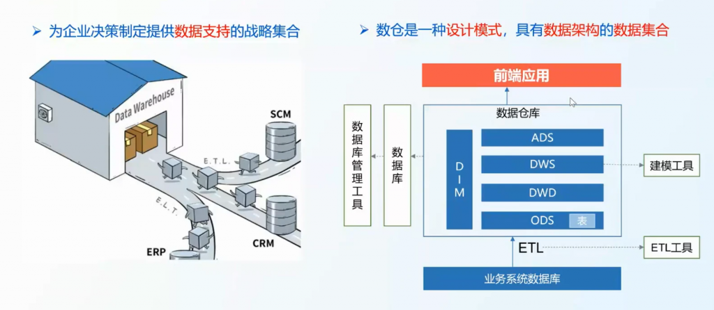 数据仓库定义