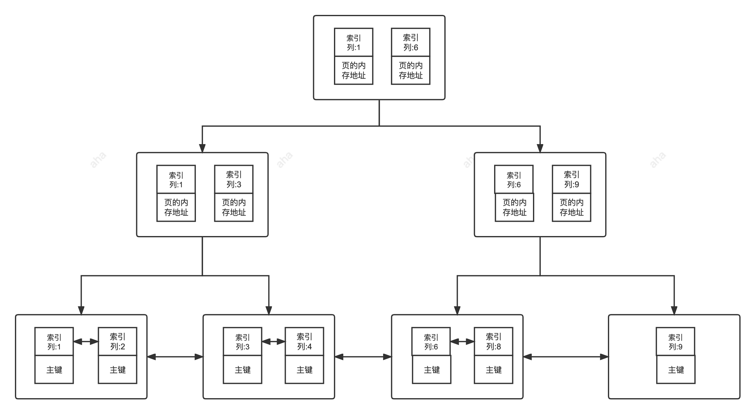 MySQL-索引篇