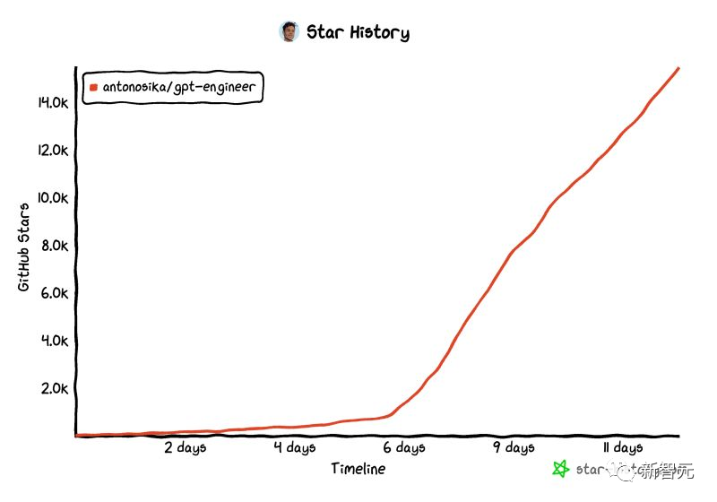 GPT-Engineer一夜爆火！一个提示生成整个代码库，GitHub狂飙19k星