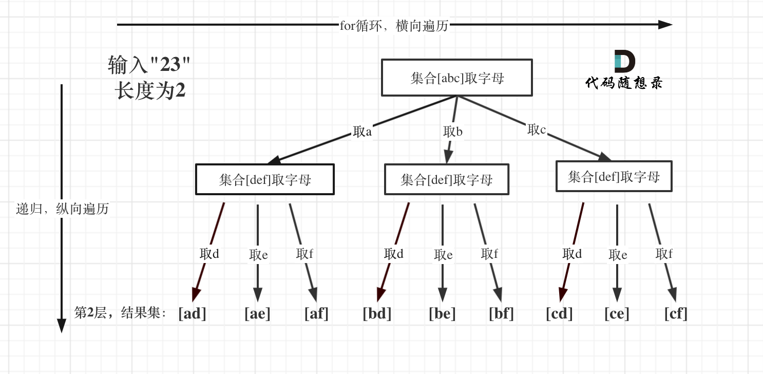 代码随想录Day 22| 回溯算法开篇，77.组合、216组合总和Ⅲ、17.电话号码的字母组合