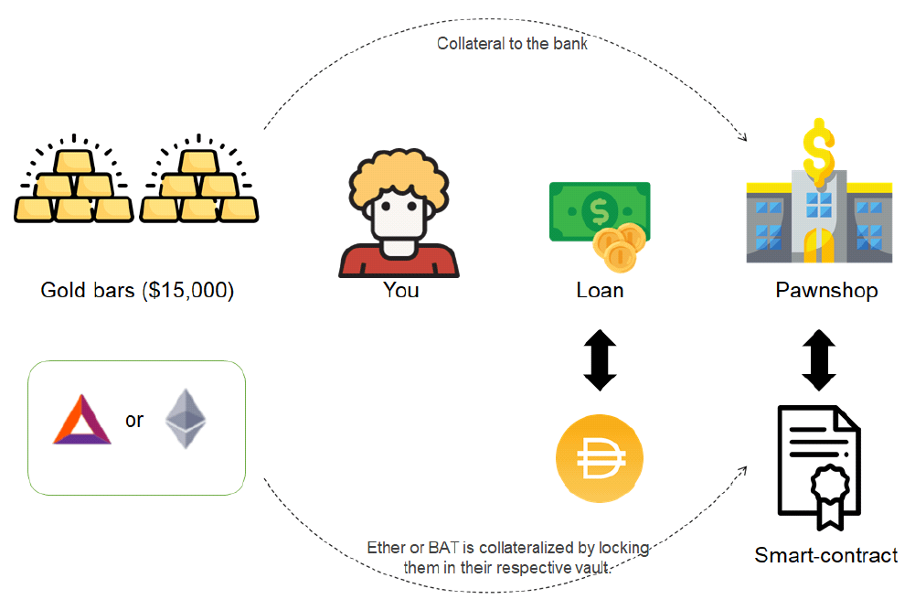 A preliminary exploration of MakerDAO