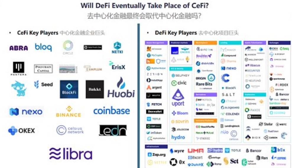 加密市场喜忧参半 DeFi与CeFi、监管之间有矛盾吗？