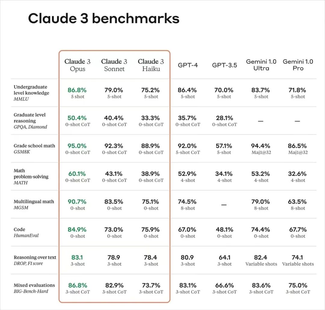 <span style='color:red;'>更</span><span style='color:red;'>快</span><span style='color:red;'>更</span><span style='color:red;'>强</span>，Claude <span style='color:red;'>3</span>全面超越GPT<span style='color:red;'>4</span>，能归纳15万单词
