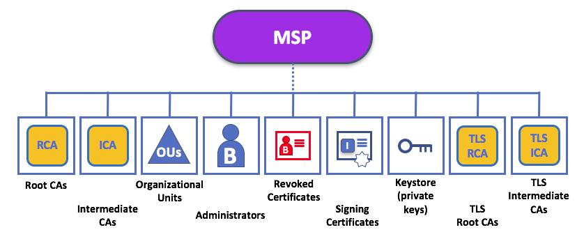 Hyperledger Fabric之MSP详解