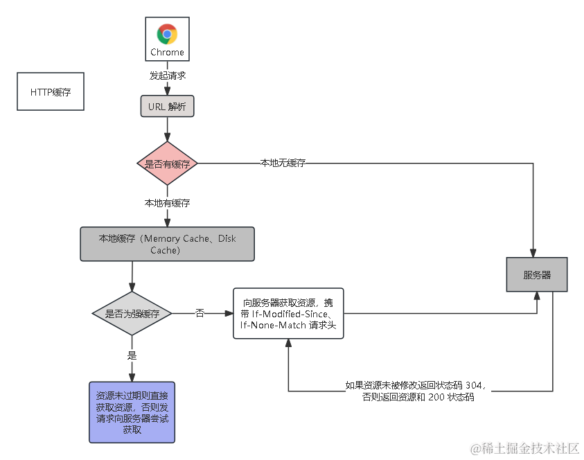 深入理解 HTTP 缓存